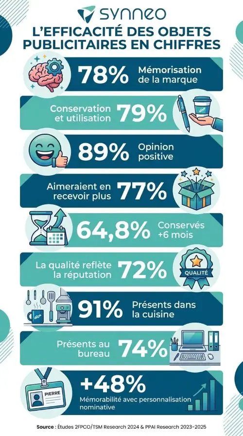 Infographie sur l'efficacité des objets publicitaires